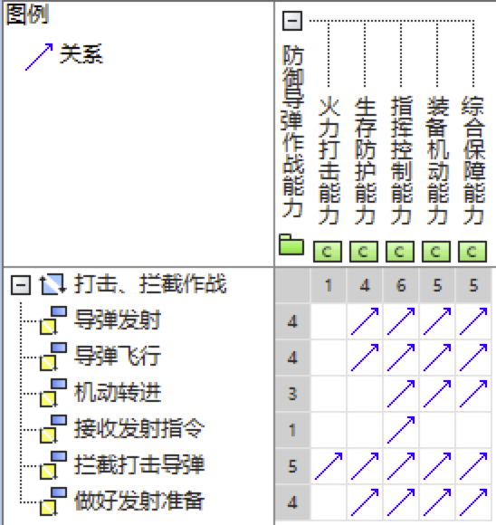 行业案例 | MBSE解决方案（二）：基于DoDAF的武器装备体系结构建模的图6