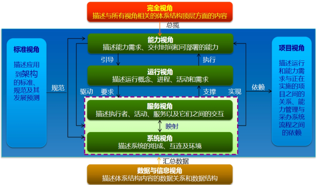 行业案例 | MBSE解决方案（二）：基于DoDAF的武器装备体系结构建模的图1