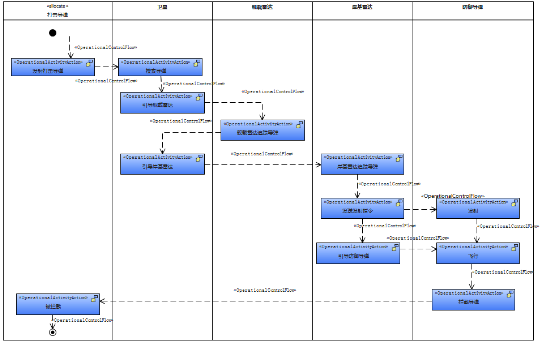 行业案例 | MBSE解决方案（二）：基于DoDAF的武器装备体系结构建模的图4