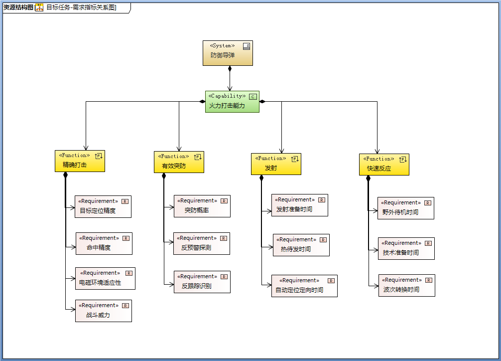 行业案例 | MBSE解决方案（二）：基于DoDAF的武器装备体系结构建模的图7