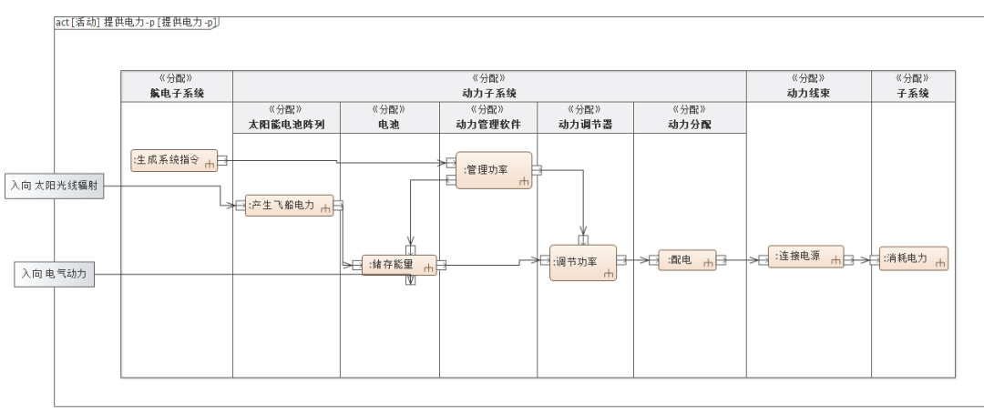 MBSE方法论专题 | OOSEM-Modelook综合设计候选架构的图10