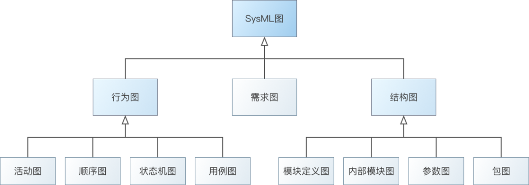 行业案例 | MBSE解决方案（四）：基于SysML的武器装备系统建模与验证的图2
