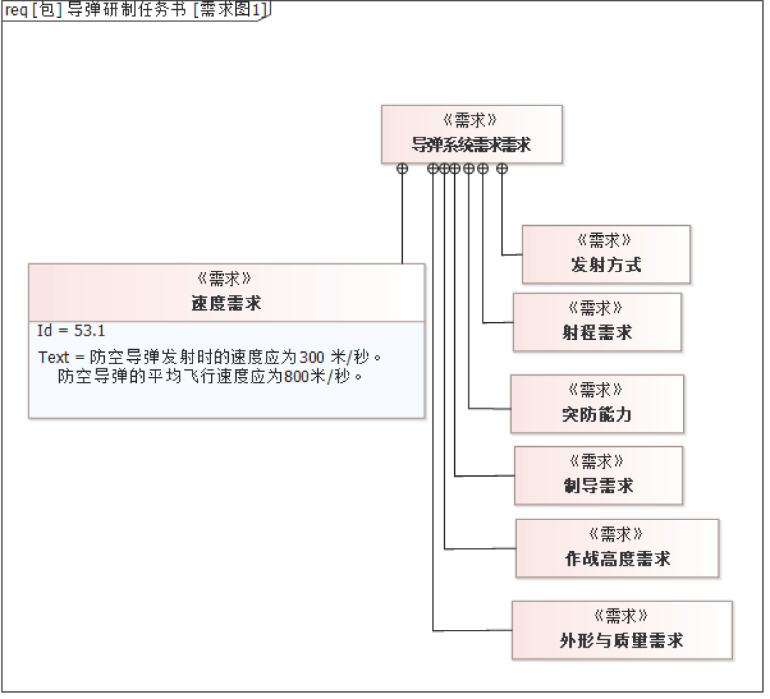 行业案例 | MBSE解决方案（四）：基于SysML的武器装备系统建模与验证的图6