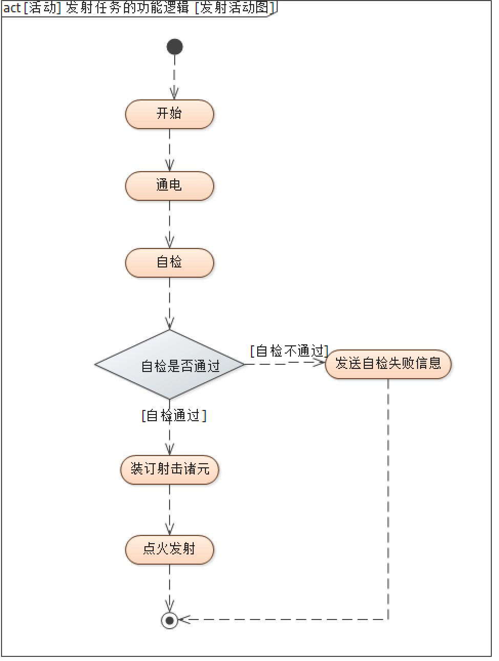 行业案例 | MBSE解决方案（四）：基于SysML的武器装备系统建模与验证的图8