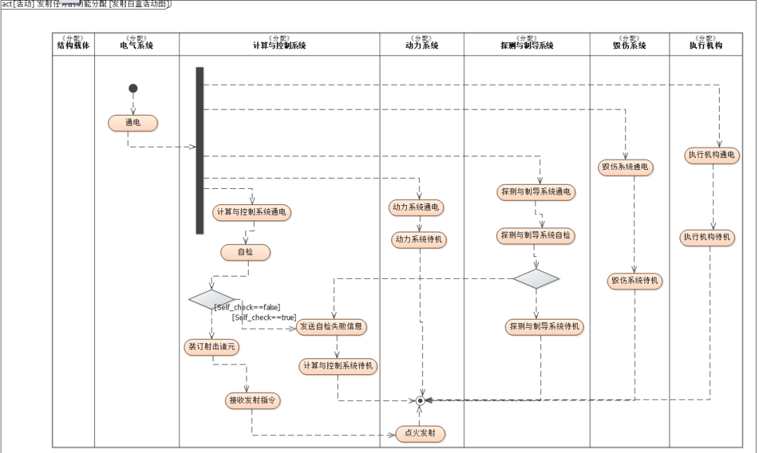 行业案例 | MBSE解决方案（四）：基于SysML的武器装备系统建模与验证的图12