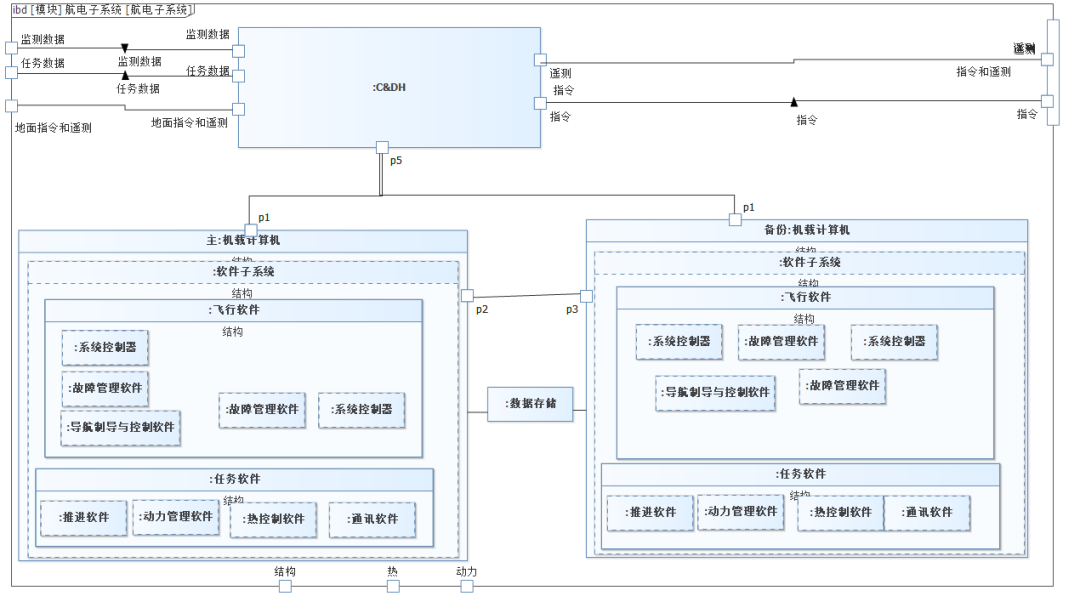 MBSE方法论专题 | OOSEM-Modelook综合设计候选架构的图9