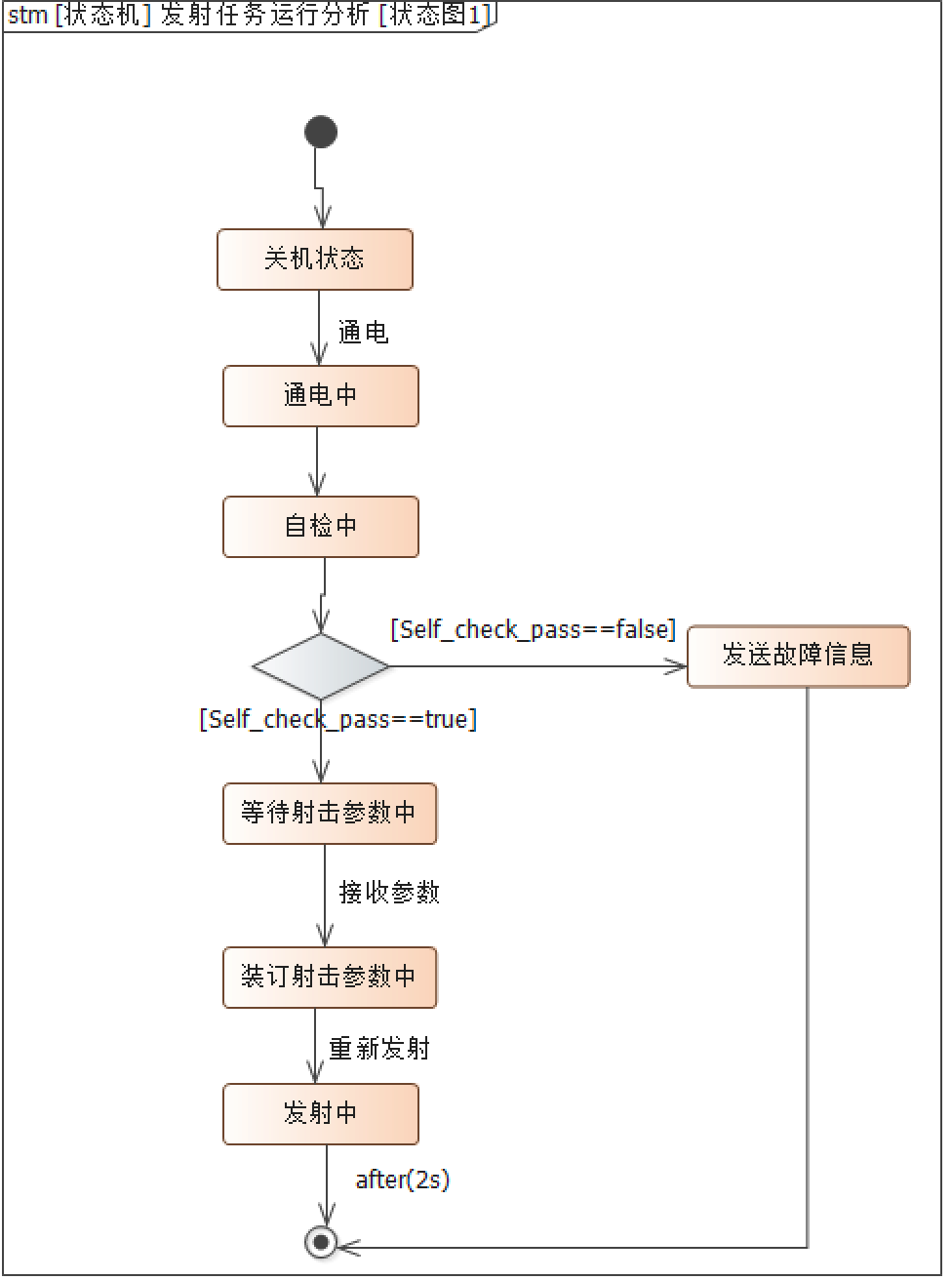 行业案例 | MBSE解决方案（四）：基于SysML的武器装备系统建模与验证的图10