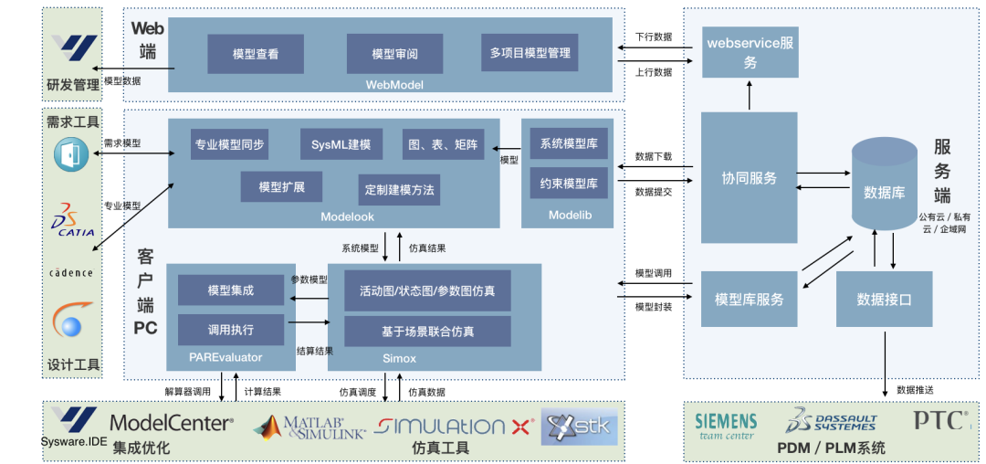 行业案例 | MBSE解决方案（四）：基于SysML的武器装备系统建模与验证的图4