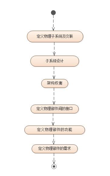 MBSE方法论专题 | OOSEM-Modelook综合设计候选架构