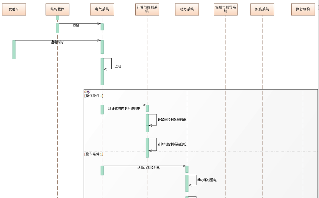 行业案例 | MBSE解决方案（四）：基于SysML的武器装备系统建模与验证的图13