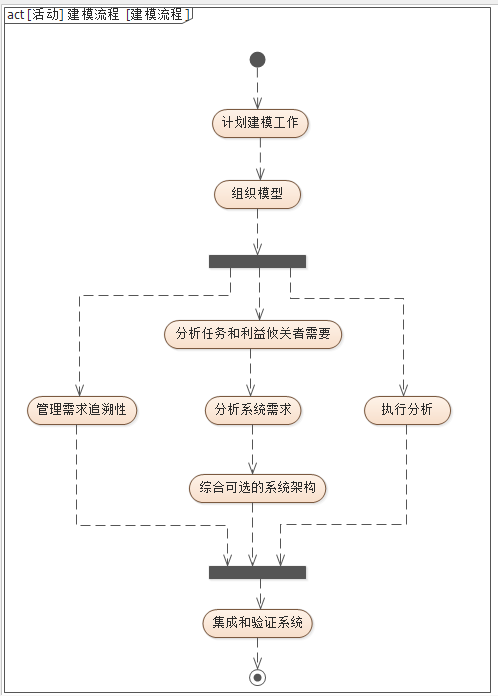 行业案例 | MBSE解决方案（四）：基于SysML的武器装备系统建模与验证的图3