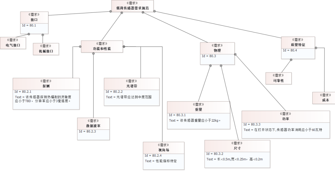 MBSE方法论专题 | OOSEM-Modelook综合设计候选架构的图12