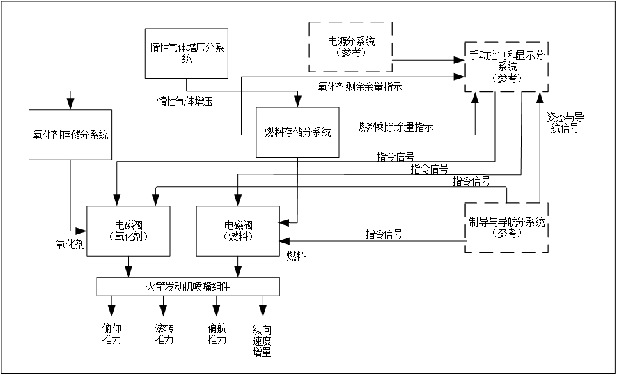 MBSE方法论专题 | OOSEM-Modelook综合设计候选架构的图2