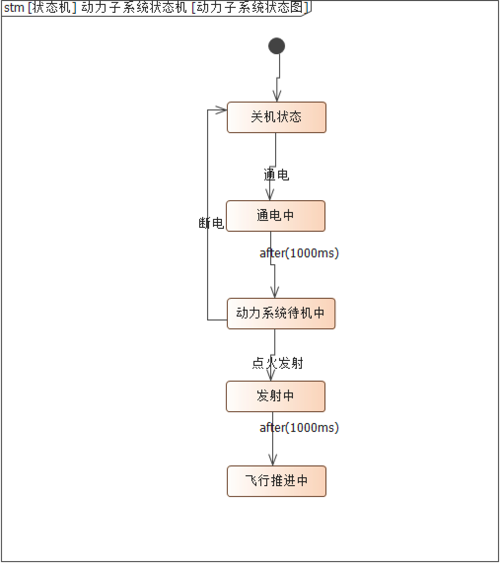 行业案例 | MBSE解决方案（四）：基于SysML的武器装备系统建模与验证的图14