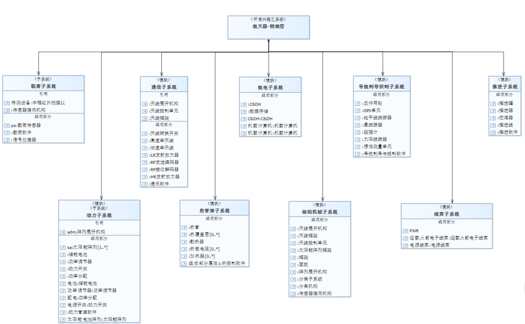 MBSE方法论专题 | OOSEM-Modelook综合设计候选架构的图5