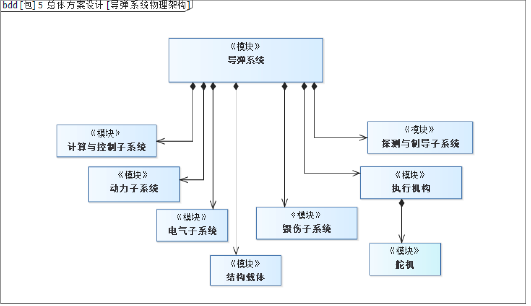 行业案例 | MBSE解决方案（四）：基于SysML的武器装备系统建模与验证的图11
