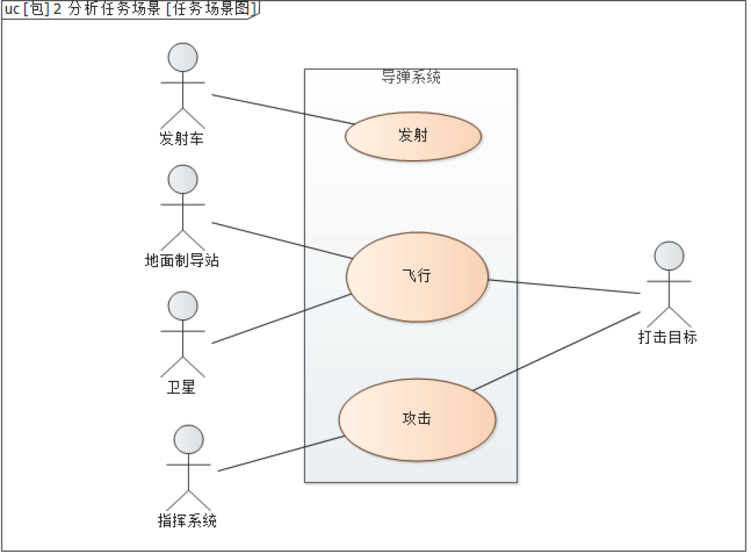 行业案例 | MBSE解决方案（四）：基于SysML的武器装备系统建模与验证的图7