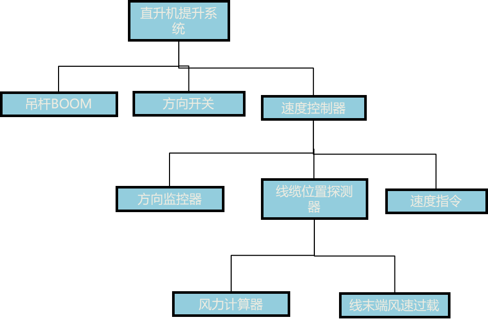 MBSE方法论专题 | OOSEM-Modelook综合设计候选架构的图3