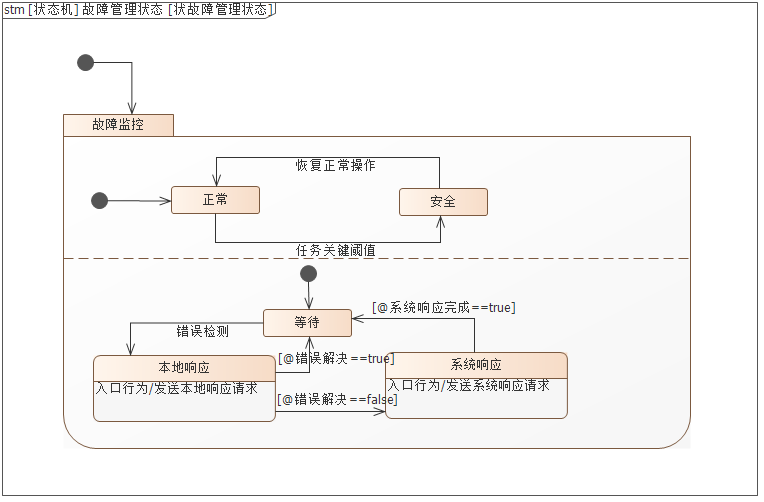 MBSE方法论专题 | OOSEM-Modelook综合设计候选架构的图11