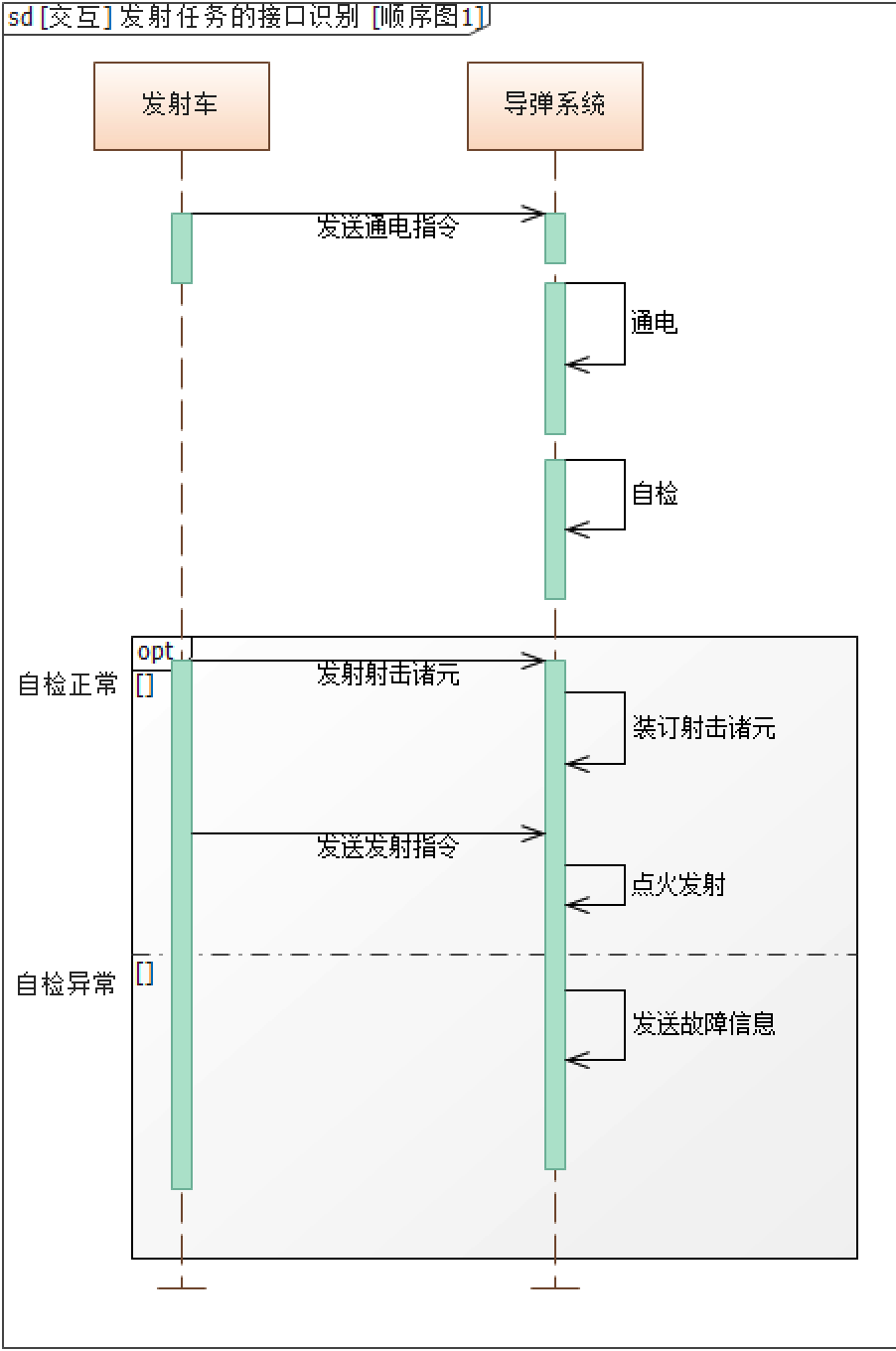 行业案例 | MBSE解决方案（四）：基于SysML的武器装备系统建模与验证的图9