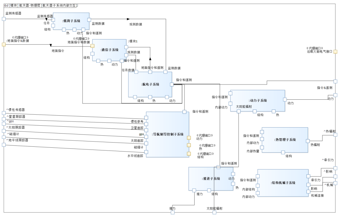 MBSE方法论专题 | OOSEM-Modelook综合设计候选架构的图6