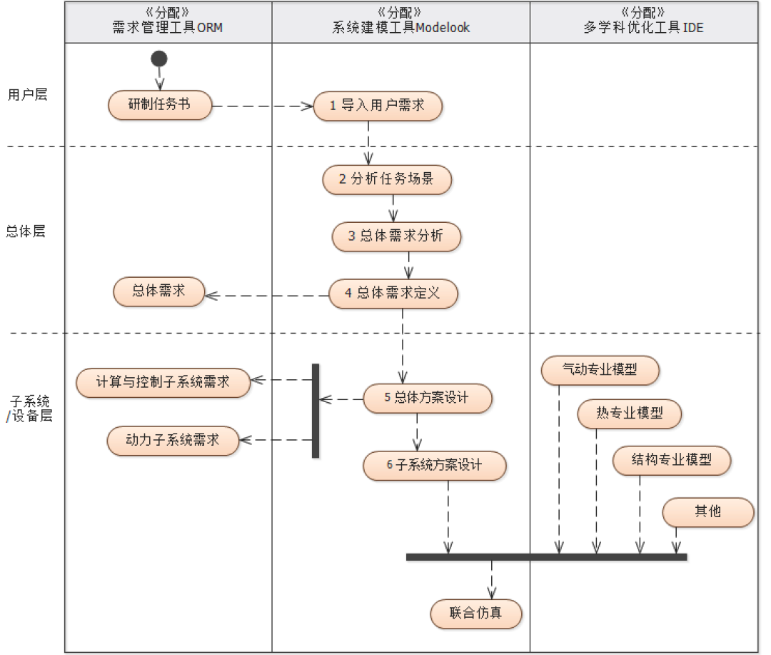 行业案例 | MBSE解决方案（四）：基于SysML的武器装备系统建模与验证的图5