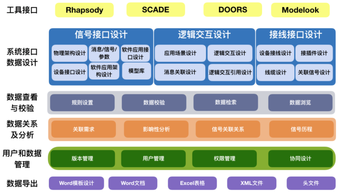 行业案例 | MBSE解决方案（一）：面向装备系统论证和方案阶段研制的协同设计和验证平台的图7