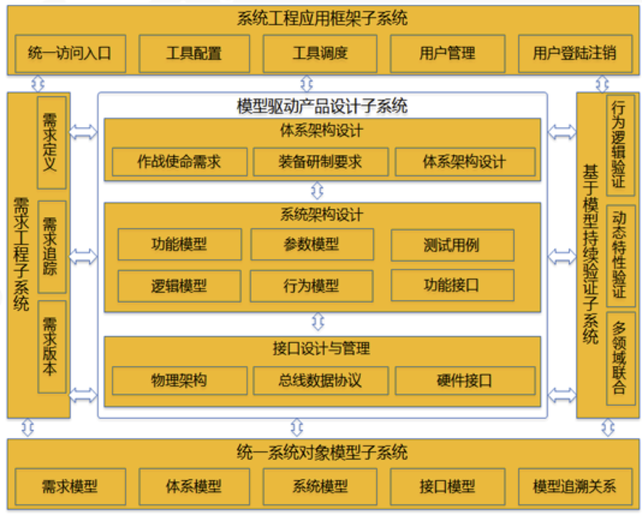 行业案例 | MBSE解决方案（一）：面向装备系统论证和方案阶段研制的协同设计和验证平台的图2