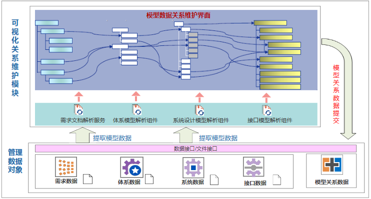 行业案例 | MBSE解决方案（一）：面向装备系统论证和方案阶段研制的协同设计和验证平台的图9