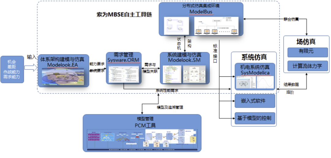 行业案例 | MBSE解决方案（一）：面向装备系统论证和方案阶段研制的协同设计和验证平台的图3