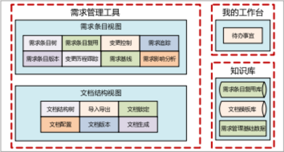 行业案例 | MBSE解决方案（一）：面向装备系统论证和方案阶段研制的协同设计和验证平台的图5