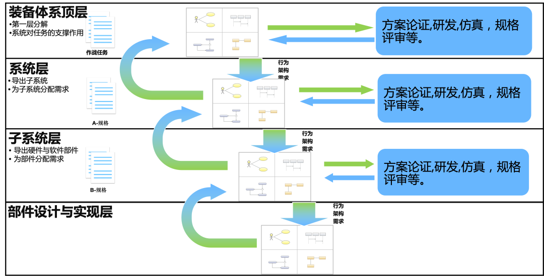 行业案例 | MBSE解决方案（一）：面向装备系统论证和方案阶段研制的协同设计和验证平台的图1