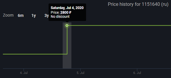 有的《GTA5》標價高達592元，遊戲漲價潮就要到來？ 遊戲 第4張