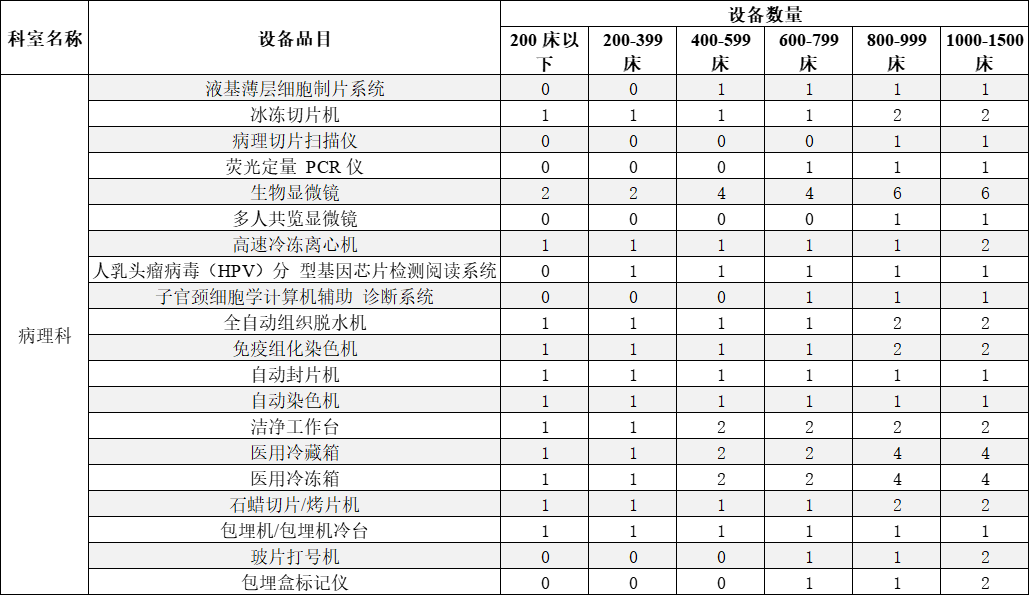 检验科需要哪些设备国家卫健委：1000家县医院检验科设备升级！配置清单出炉！（附详单）_https://www.jmylbn.com_新闻资讯_第7张