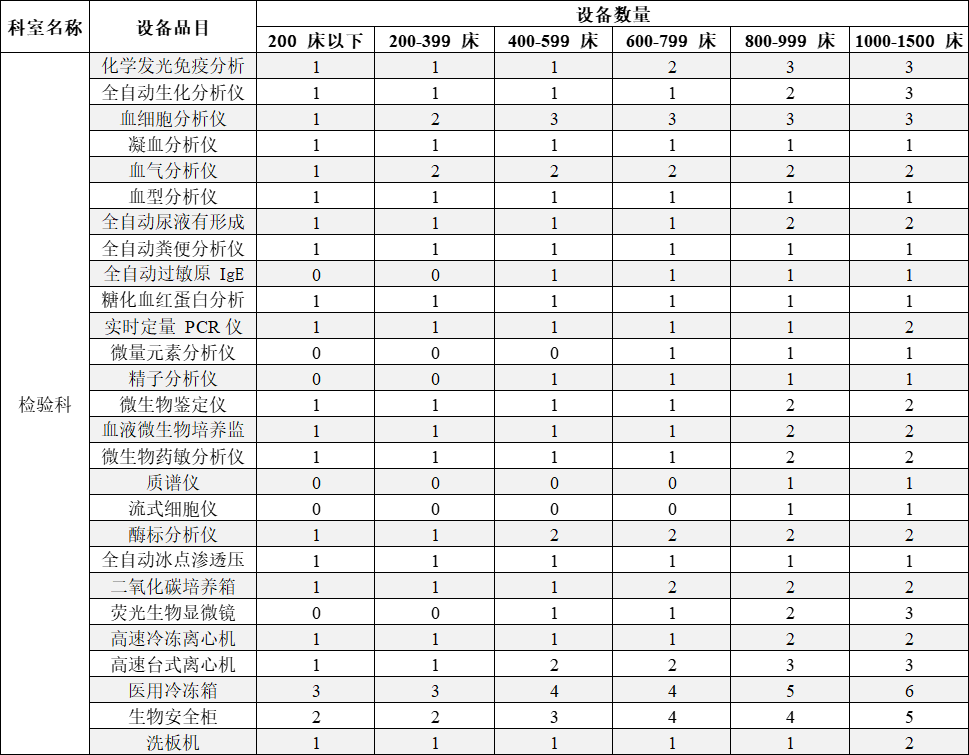 检验科需要哪些设备国家卫健委：1000家县医院检验科设备升级！配置清单出炉！（附详单）_https://www.jmylbn.com_新闻资讯_第6张