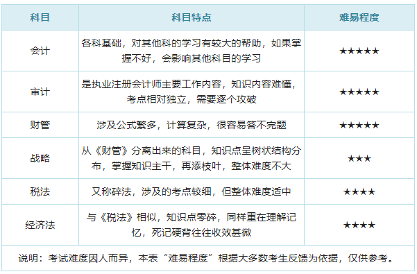 cpa考试搭配_考试搭配什么动词_注册会计师考试搭配