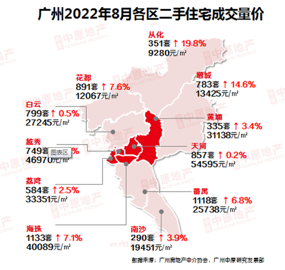 广州各区*新房价出炉！8月二手房成交上涨6.0%，挂牌房源激增......