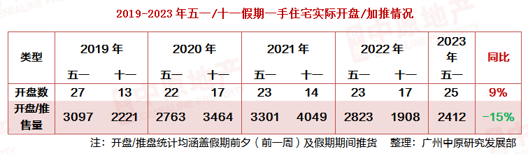 五一期间，南沙推售250套房源！越秀滨海花城很受欢迎