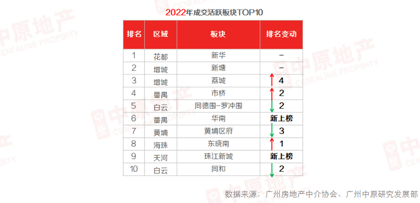 用数据说话！广州这10大板块，二手房*好出手！