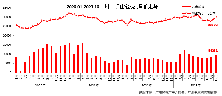 10月二手住宅：成交“三连涨”，哪些楼盘更出色？
