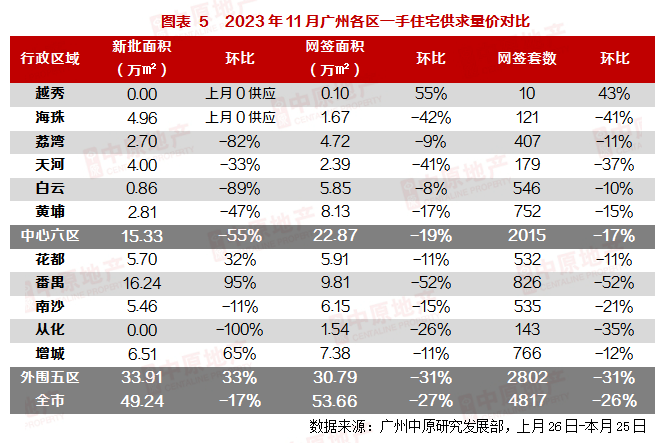 最新！南沙11月一、二手成交数据出炉！