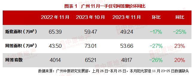 最新！南沙11月一、二手成交数据出炉！