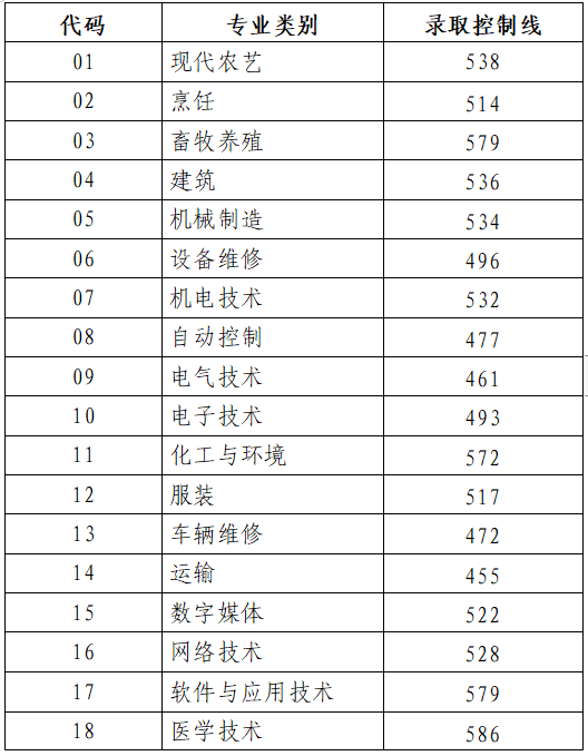 2023山东高考分数线公布