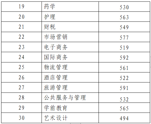 山东夏季2023高考分数线