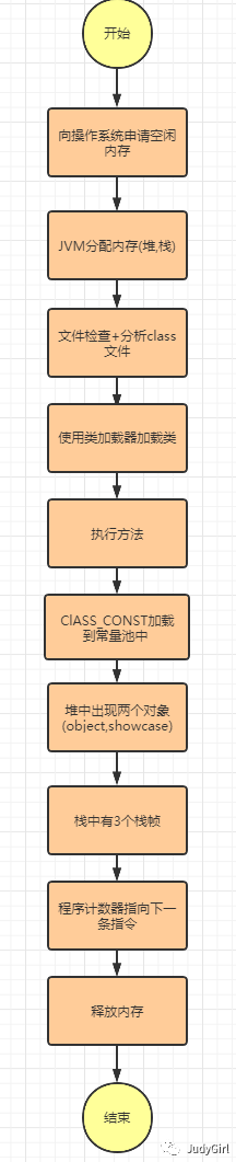 JVM运行时内存理论实践结合 