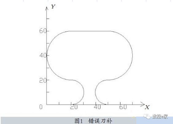 刀具半径补偿常见错误及问题分析的图1
