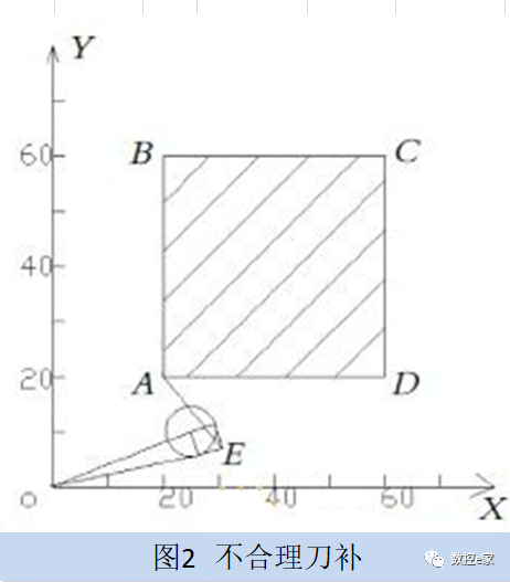 刀具半径补偿常见错误及问题分析的图2