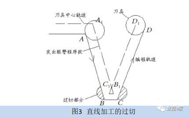 刀具半径补偿常见错误及问题分析的图3