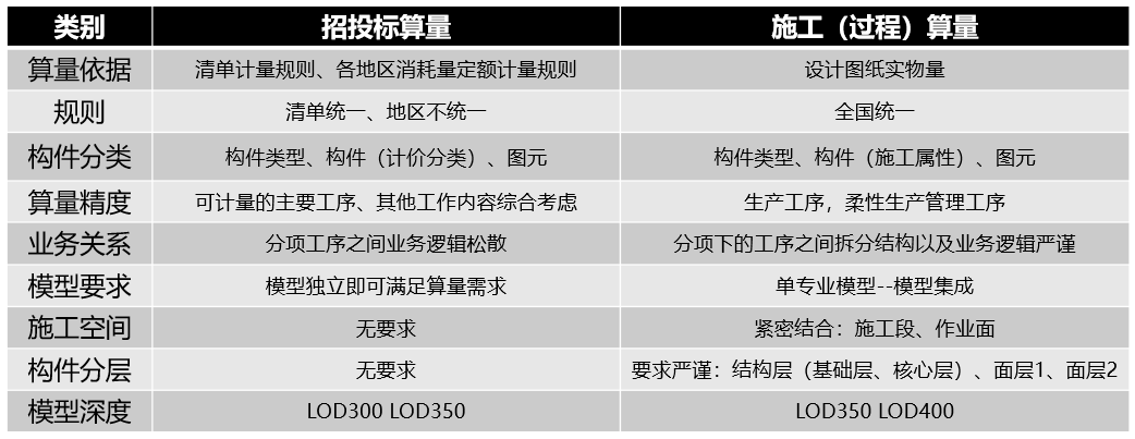 BIM技术如何支撑项目精细化管理？的图2