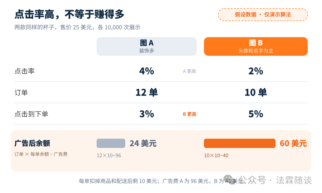 假设数据：点击率高不等于赚得多